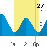 Jacksonville Beach tide chart for Monday, March 27, 2023