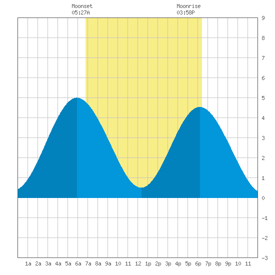 Jacksonville Beach tide chart for Saturday, March 4, 2023