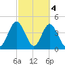 Jacksonville Beach tide chart for Saturday, March 4, 2023
