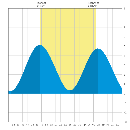 Jacksonville Beach tide chart for Sunday, March 5, 2023