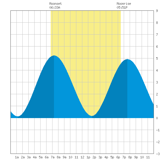 Jacksonville Beach tide chart for Monday, March 6, 2023