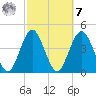 Jacksonville Beach tide chart for Tuesday, March 7, 2023