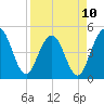 Jacksonville Beach tide chart for Monday, April 10, 2023