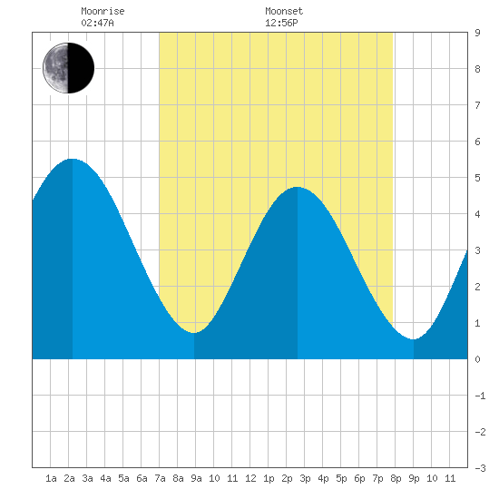 Jacksonville Beach tide chart for Thursday, April 13, 2023