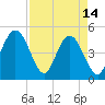 Jacksonville Beach tide chart for Friday, April 14, 2023