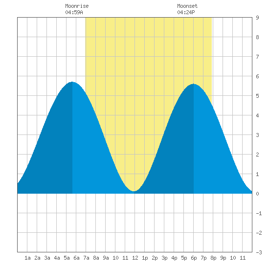 Jacksonville Beach tide chart for Sunday, April 16, 2023