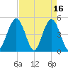Jacksonville Beach tide chart for Sunday, April 16, 2023