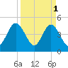 Jacksonville Beach tide chart for Saturday, April 1, 2023