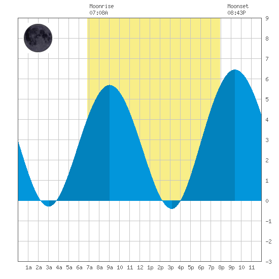 Jacksonville Beach tide chart for Thursday, April 20, 2023