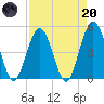 Jacksonville Beach tide chart for Thursday, April 20, 2023