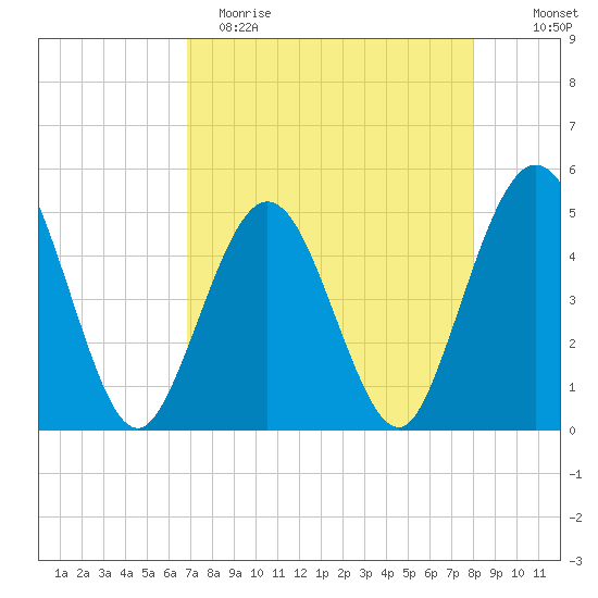 Jacksonville Beach tide chart for Saturday, April 22, 2023