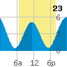 Jacksonville Beach tide chart for Sunday, April 23, 2023