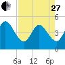 Jacksonville Beach tide chart for Thursday, April 27, 2023