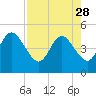 Jacksonville Beach tide chart for Friday, April 28, 2023