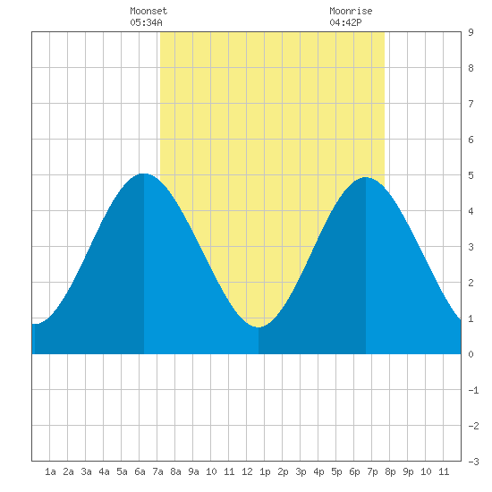 Jacksonville Beach tide chart for Sunday, April 2, 2023