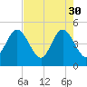 Jacksonville Beach tide chart for Sunday, April 30, 2023
