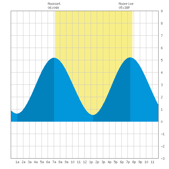 Jacksonville Beach tide chart for Monday, April 3, 2023