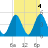 Jacksonville Beach tide chart for Tuesday, April 4, 2023