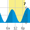 Jacksonville Beach tide chart for Friday, April 7, 2023