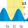Jacksonville Beach tide chart for Saturday, May 13, 2023