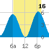 Jacksonville Beach tide chart for Tuesday, May 16, 2023