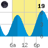 Jacksonville Beach tide chart for Friday, May 19, 2023