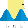 Jacksonville Beach tide chart for Monday, May 1, 2023