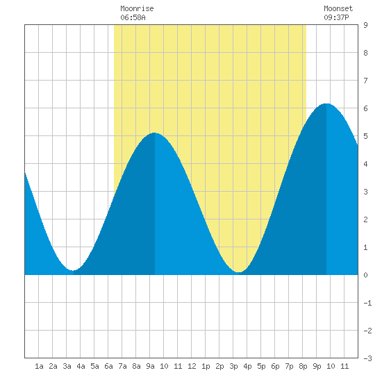 Jacksonville Beach tide chart for Saturday, May 20, 2023