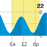 Jacksonville Beach tide chart for Monday, May 22, 2023