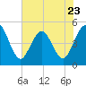 Jacksonville Beach tide chart for Tuesday, May 23, 2023