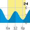 Jacksonville Beach tide chart for Wednesday, May 24, 2023