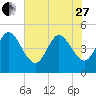 Jacksonville Beach tide chart for Saturday, May 27, 2023