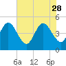 Jacksonville Beach tide chart for Sunday, May 28, 2023