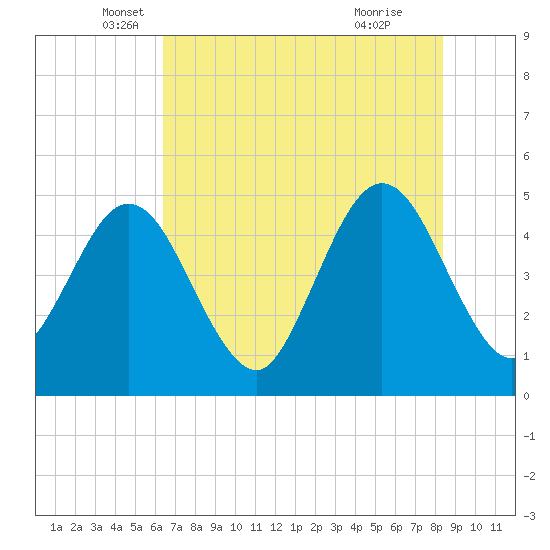 Jacksonville Beach tide chart for Tuesday, May 30, 2023