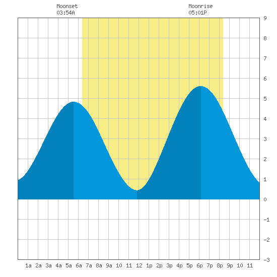 Jacksonville Beach tide chart for Wednesday, May 31, 2023