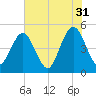Jacksonville Beach tide chart for Wednesday, May 31, 2023