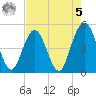 Jacksonville Beach tide chart for Friday, May 5, 2023
