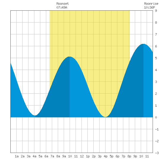 Jacksonville Beach tide chart for Sunday, May 7, 2023