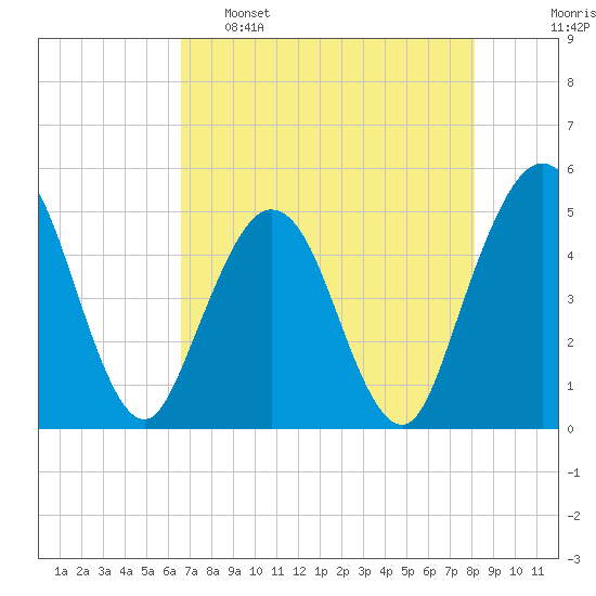 Jacksonville Beach tide chart for Monday, May 8, 2023
