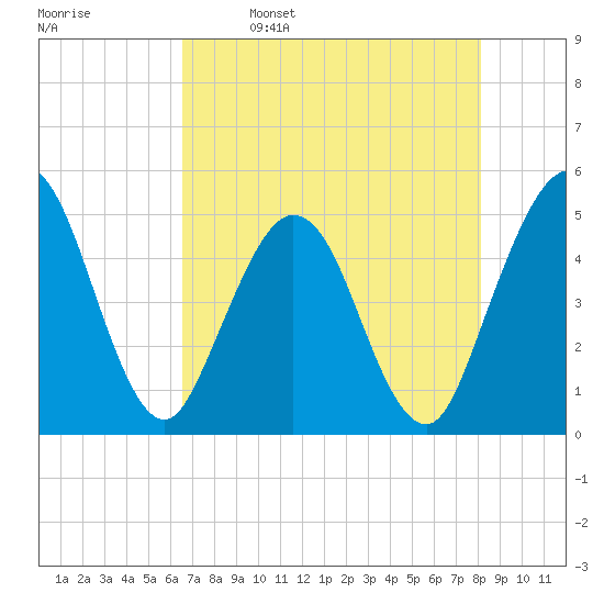 Jacksonville Beach tide chart for Tuesday, May 9, 2023