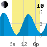 Jacksonville Beach tide chart for Saturday, June 10, 2023
