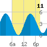 Jacksonville Beach tide chart for Sunday, June 11, 2023