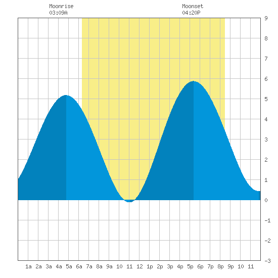 Jacksonville Beach tide chart for Tuesday, June 13, 2023