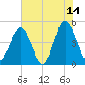 Jacksonville Beach tide chart for Wednesday, June 14, 2023