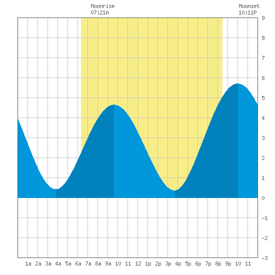 Jacksonville Beach tide chart for Monday, June 19, 2023
