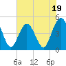 Jacksonville Beach tide chart for Monday, June 19, 2023