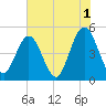 Jacksonville Beach tide chart for Thursday, June 1, 2023