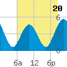 Jacksonville Beach tide chart for Tuesday, June 20, 2023