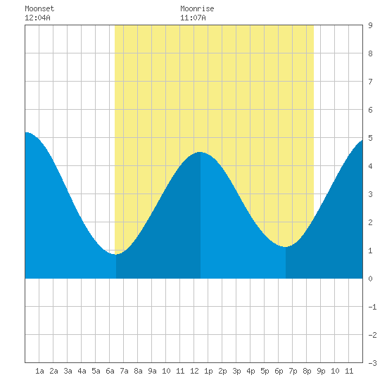 Jacksonville Beach tide chart for Friday, June 23, 2023