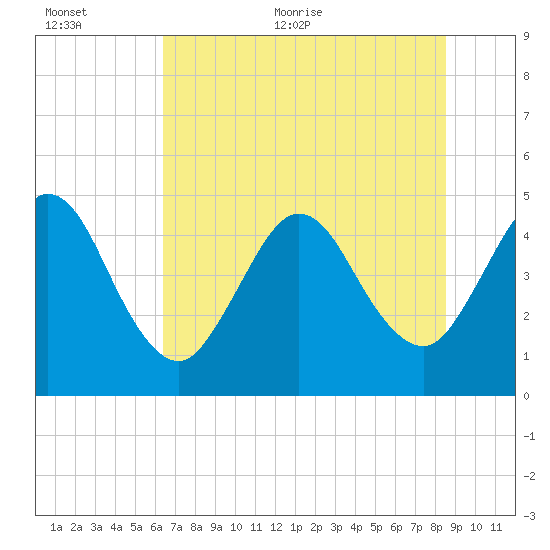 Jacksonville Beach tide chart for Saturday, June 24, 2023